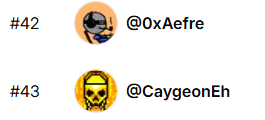 A screenshot showing two ranked users: '#42 @0xAefre' with a blue avatar and '#43 @CaygeonEh' with a pirate skull avatar.