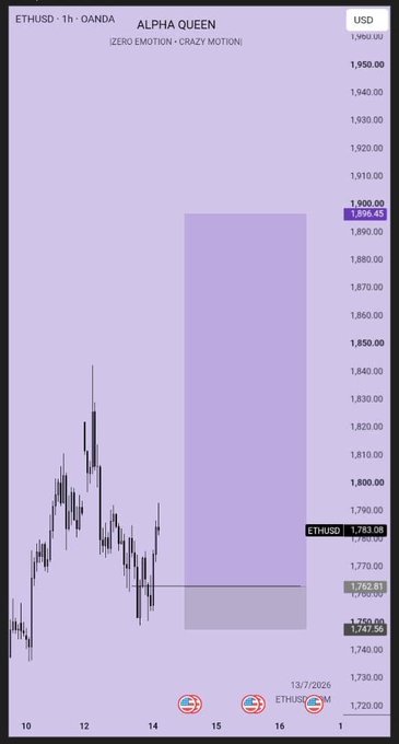 ETHUSD 1-hour OANDA chart from ALPHA QUEEN showing price action around 1,783.08 with a highlighted purple zone extending toward 1,896.45.