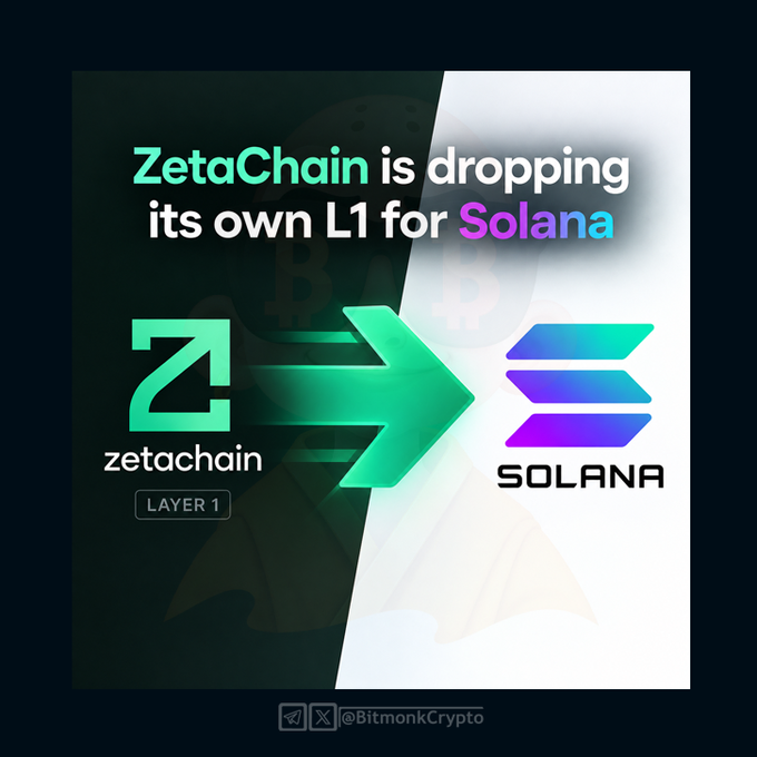 The image displays a graphic announcing "ZetaChain is dropping its own L1 for Solana," featuring the ZetaChain logo (labeled "Layer 1") on a dark background with a glowing green arrow pointing to the colorful Solana logo on a light background, visually reinforcing the post's news about ZETA migrating from its native Layer 1 to the Solana blockchain.