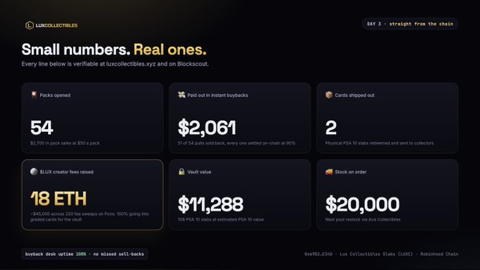 A dashboard from LUXCOLLECTIBLES titled 'Small numbers. Real ones.' displaying Day 3 statistics including 54 packs opened, $2,061 paid out in instant buybacks, 2 cards shipped out, 18 ETH ($45,000) BlUX creator fees raised, $11,288 PSA 10 vault value, and $20,000 in stock on order, with footer text noting 'buyback desk uptime 100% - no missed sell-backs' and product code 'LUX · Robinhood Chain'.