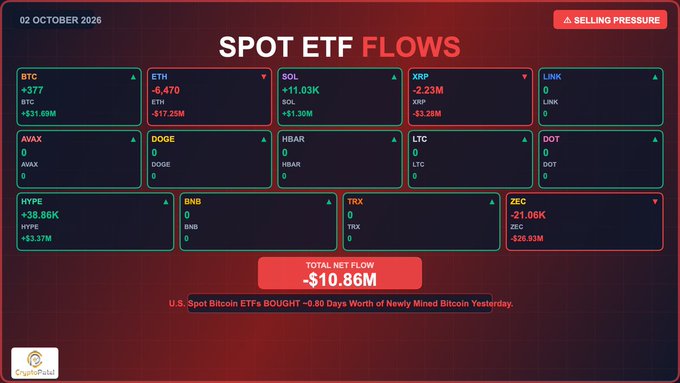 A dashboard titled "SPOT ETF FLOWS" dated 02 October 2026 displays crypto ETF data with red "SELLING PRESSURE" indicators, showing Bitcoin ETFs at +377 BTC (+$31.69M), Ethereum ETFs at -6,470 ETH (-$17.25M), Solana at +11.03K (+$1.30M), XRP at -2.23M (-$3.28M), HYPE at +38.86K (+$33.37M), and ZEC at -21.66K (-$26.93M), resulting in a total net flow of -$10.86M, matching the accompanying post's breakdown of yesterday's US spot crypto ETF activity.