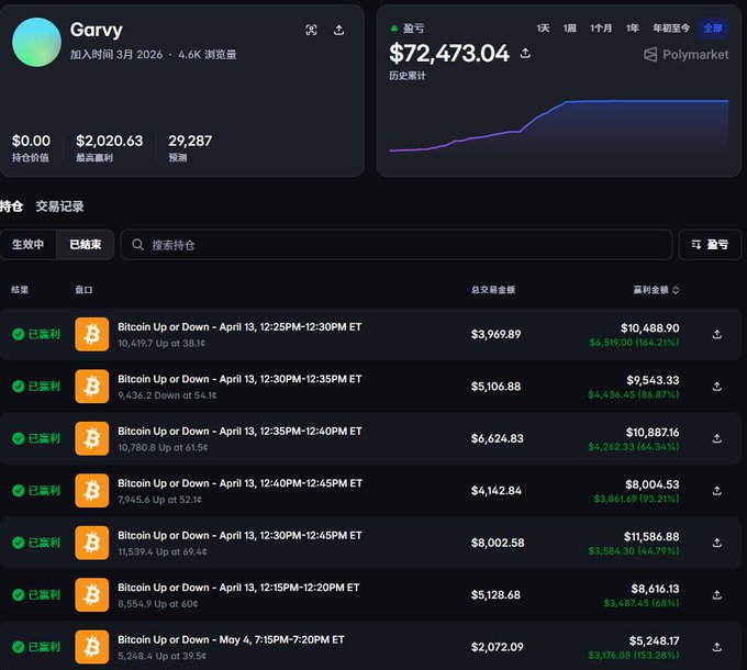A trading dashboard for user "Garvy" shows a balance of $72,473.04 on Polymarket and lists multiple profitable trades on "Bitcoin Up or Down" between April 13 and May 4.