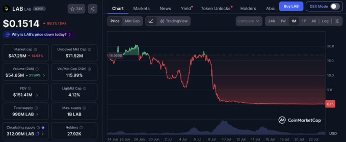 The image shows the CoinMarketCap chart for LAB, indicating its price has dropped to $0.1514 after hitting an all-time high of approximately $20. This steep decline aligns with the post's description of a rug pull and liquidation of shorts.
