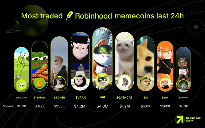Infographic titled "Most traded Robinhood memecoins last 24h" listing $BULLISH ($258K), $TENDIES ($379K), $BONER ($938K), $VRAX ($4.2M), $SAI ($4.3M), $CASHSAT ($1.2M), $SSI ($531K), $SINU ($260K), and $FRONG ($253K) with "Robinhood Daily" logo.