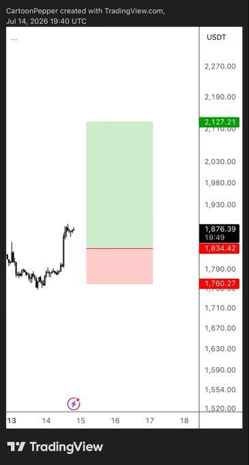 The image shows a TradingView chart of the CartoonnPepper/USDT pair with a long position setup, featuring an entry around 1,834.42, a stop loss at 1,760.27, and a target at 2,127.21, illustrating a bullish crypto trade idea. This aligns with the post's advice to buy dips in a bullish market by placing bids with defined risk and targeting multiples of that risk.