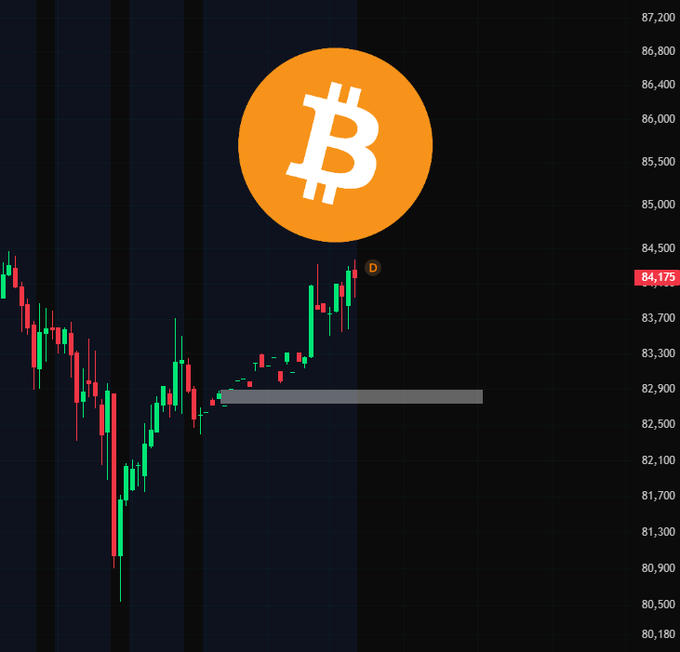 A Bitcoin (BTC) candlestick chart shows a recent price recovery toward the $84,175 level after bouncing off a key support zone around $82,700, illustrating the post's concern about a potential fakeout rally with unfilled downside gaps lurking below. The chart highlights a short-term bounce that may be vulnerable if the gaps are filled with another leg down.