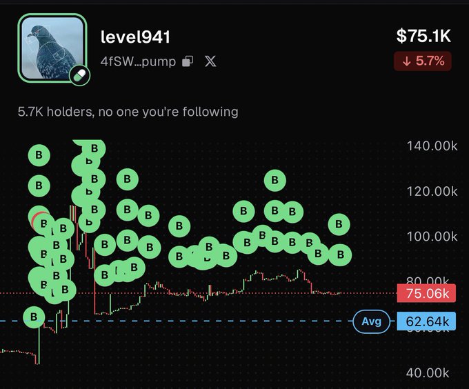 A trading chart for the token 'level941' ($75.1K, down 5.7%) showing a candlestick price chart scattered with green bubble markers labeled 'B', likely representing buy transactions.