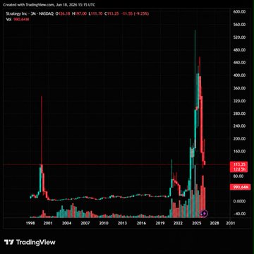 The image features a bar graph with an upward trend of stock prices for Saylor Inc (STAU) and another company, which appears to be a cryptocurrency called Bitcoin. The stock price of Bitcoin reached its peak in December 2012 at around $13 per Bitcoin, but since then, it has experienced fluctuations. In the current graph, the value is down by ~80% from its peak, indicating that investors have been experiencing some financial risk or loss as a result of this crypto-currency trend. The image appears to be related to the post about Saylor Inc, where Michael Saylors is suggesting that Bitcoin is now considered a risky investment opportunity compared to more traditional market assets such as stocks and bonds.