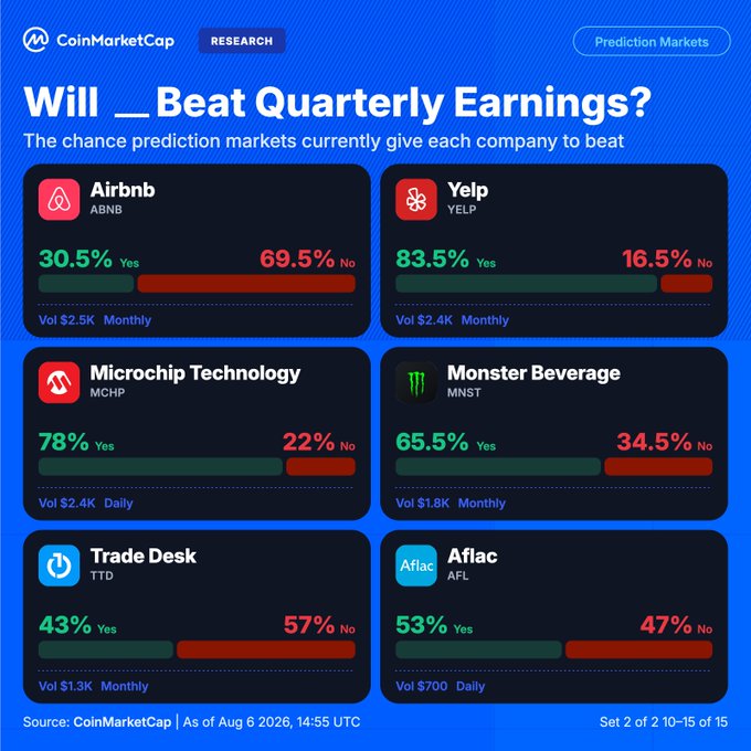 A CoinMarketCap Research infographic titled "Will __ Beat Quarterly Earnings?" displays prediction market odds for six companies, showing Airbnb (ABNB) at 30.5% Yes, Yelp (YELP) at 83.5% Yes, Microchip Technology (MCHP) at 78% Yes, Monster Beverage (MNST) at 65.5% Yes, Trade Desk (TTD) at 43% Yes, and Aflac (AFL) at 53% Yes, with volumes ranging from $700 to $2.5K as of August 6, 2026.