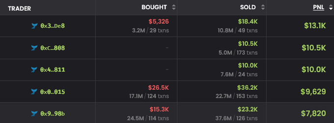 A dark-themed table displays trader statistics with columns for 'BOUGHT', 'SOLD', and 'PNL', showing green and red figures including $18.4K, $13.1K, and $10.5K.