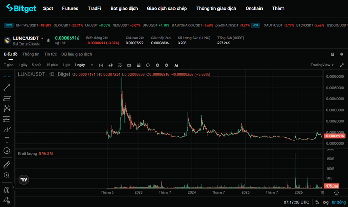 The image shows a screenshot from a stock trading platform that displays a price chart for different shares of a company's stocks. It illustrates an upward trend in the prices of these shares over time, suggesting possible growth opportunities or strong market sentiment for the listed instruments. The presence of market module 2.0 indicates that it is actively tracking and reporting the data to its users. This information can be helpful for making informed investment decisions by traders looking to capitalize on rising stock prices or identify potential risks in a particular market environment. In this context, the word "LUNC" appears multiple times, possibly referring to a specific software application or tool that is part of the trading platform's ecosystem and used by users to manage their investments effectively.