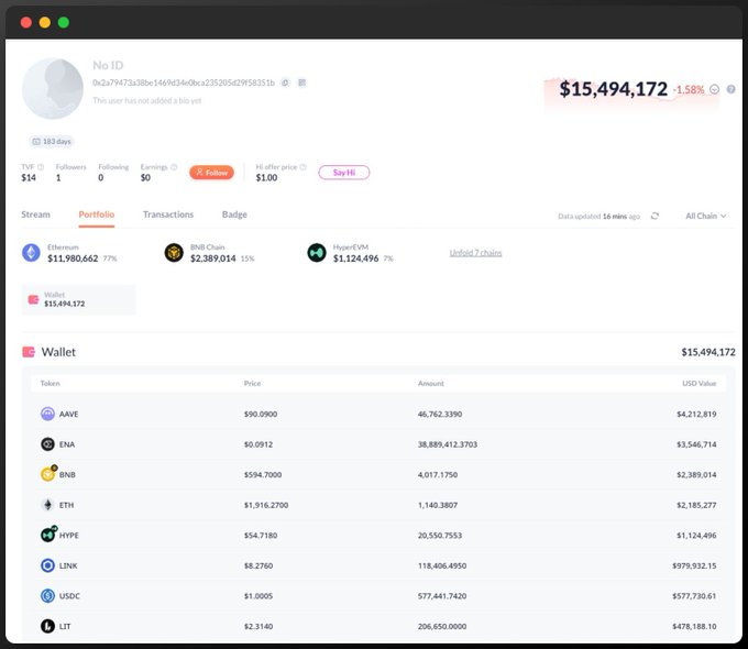 A crypto portfolio dashboard showing a total wallet value of $15,494,172 (-1.58%), displaying holdings across Ethereum ($11.9M, 77%), BNB Chain ($2.39M, 15%), and HyperVM ($1.12M, 7%), with token breakdowns including AAVE, ENA, BNB, ETH, HYPE, LINK, USDC, and LIT.