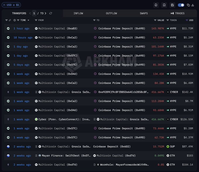 A blockchain transaction tracker (Arkham) displays Multicoin Capital's HYPE token transfers to Coinbase Prime Deposit, showing multiple large sales including 143.987K ($11.73M), 63.235K ($5.24M), 101.144K ($8.31M), and 97.176K ($8.15M) over the past week, visually confirming the post's claim of Multicoin liquidating their HYPE holdings.