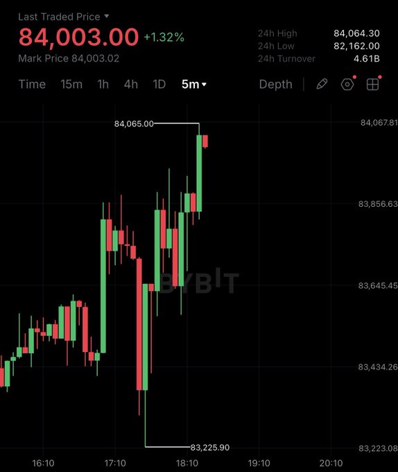 A Bitcoin candlestick chart shows BTC reclaiming the $84,000 level, with the last traded price at 84,003.00, up 1.32%, and a 24-hour high of 84,064.30. The chart visually supports the breaking-news caption “BREAKING: Bitcoin reclaims $84,000.”