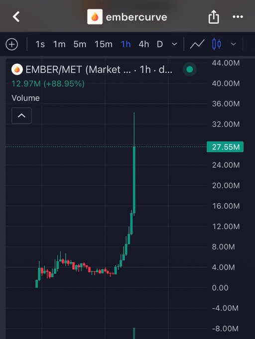 A dark-mode cryptocurrency chart for 'EMBER/MET' showing a volume of 12.97M (+88.95%) with a current price line at 27.55M and a sharp upward spike in the volume bars.