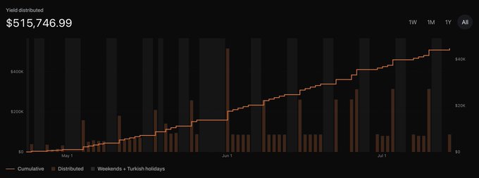 A dashboard chart displays a cumulative yield of $515,746.99 distributed over time (May through July), with bar graphs showing periodic distributions and a steadily rising orange line tracking cumulative growth—suggesting strong, consistent returns that support the excitement around unveiling a new asset.