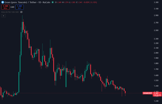 A bearish daily candlestick chart of GRAM/USDT on KuCoin shows a dramatic post-pump crash, with price plunging from a peak near $2.90 down to $1.341 (-2.12%) — illustrating the sustained downtrend referenced in the post about GRAM's decline after Telegram's announcement to take over the chain.