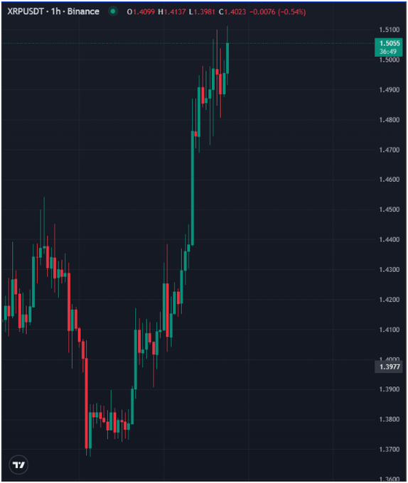 A 1-hour XRP/USDT candlestick chart on Binance showing a strong bullish rally from the $1.37–$1.40 range to a fresh high near $1.5055, with buyers consistently defending pullbacks along the uptrend. The current price is highlighted at $1.5055 (1.5055 H, 1.4137 L, 1.3981 C), directly illustrating the post's claim that XRP just broke above $1.50 with buyers in control.