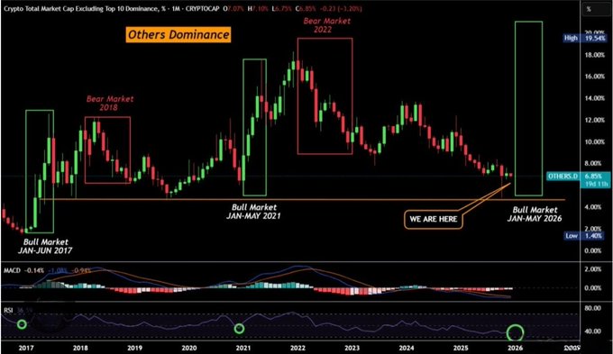 The image displays a financial forecast graph showing various cryptocurrency trends from January through December of 2016, including Bitcoin, Ethereum, and Ripple. The graph also shows when specific cryptocurrencies like Altseason and Memecoins are likely to reach $10,000 or $1,000 in value over the next six months. The post includes an analysis of these patterns and forecasts, suggesting that investing in these cryptocurrencies could be a beneficial strategy.