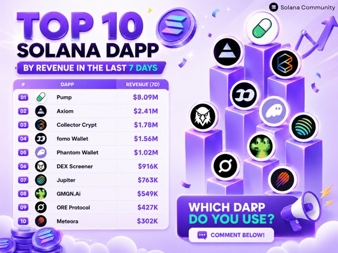 An infographic titled 'TOP 10 SOLANA DAPP BY REVENUE IN THE LAST 7 DAYS', ranking Pump ($8.09M), Axiom ($2.41M), Collector Crypt ($1.78M), and others, asking 'WHICH DARP DO YOU USE?'