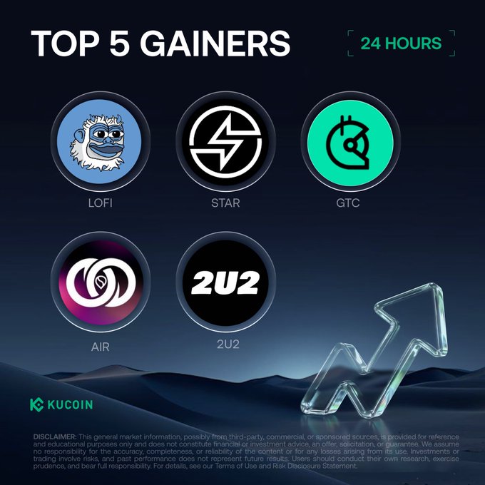 The image displays a "TOP 5 GAINERS - 24 HOURS" promotional graphic from KuCoin, featuring circular logos for the top-performing cryptocurrencies: LOFI, STAR, GTC, AIR, and 2U2, alongside the KuCoin logo and an upward trending arrow. The graphic visually corresponds to the accompanying post, which lists these same five tokens with their prices and percentage gains (ranging from +36.40% to +58.32%) for the 24-hour period.