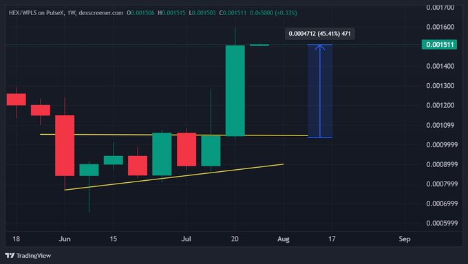 A TradingView weekly candlestick chart of HEX/XPLS on PulseX shows a massive green breakout candle surging from around $0.001000 to $0.001712, with a projected annotation of a 45.41% gain to $0.001712, visually capturing the 50% weekly breakout referenced in the caption.
