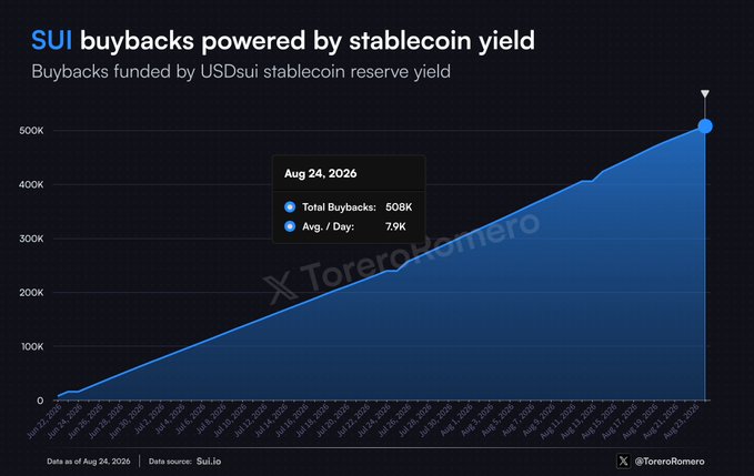 A blue area chart titled "SUI buybacks powered by stablecoin yield" tracks cumulative SUI buybacks funded by USDsui stablecoin reserve yield from June to August 2026, showing steady growth to 508K total (averaging 7.9K per day) as of Aug 24, 2026, per data from Sui.io. The chart visually reinforces the post's milestone that the SUI Foundation has now bought back 500K SUI using stablecoin yield.