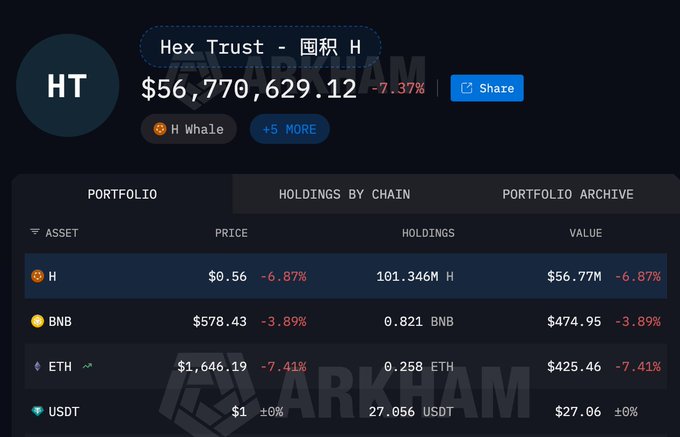 The image shows a screenshot of a cryptocurrency trading page that displays information about different cryptocurrencies, including bitcoin's prices, and shares with different cryptocurrency pools. The screen indicates that the hedge fund has funds available for investing in bitcoin.