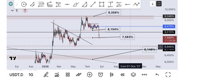 Trading chart for USDT.D showing price levels including 9.356%, 9.346%, 9.000%, 8.476%, 8.154%, 8.010%, 7.583%, 7.589%, 6.944%, 6.400%, 6.149%, with timeframes from late 2025 through early 2027.