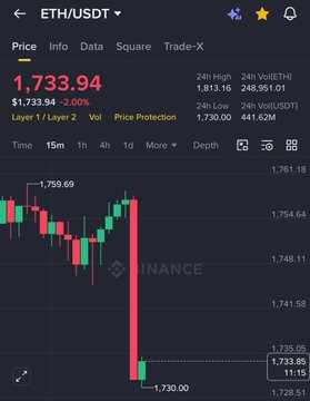 A Binance chart showing ETH/USDT at $1,733.94, down 2.00% on the 15-minute timeframe, with a sharp red candlestick drop to $1,730.00. The sudden decline visually reinforces the post's frustration about gains being repeatedly wiped out by Trump's market-moving statements.
