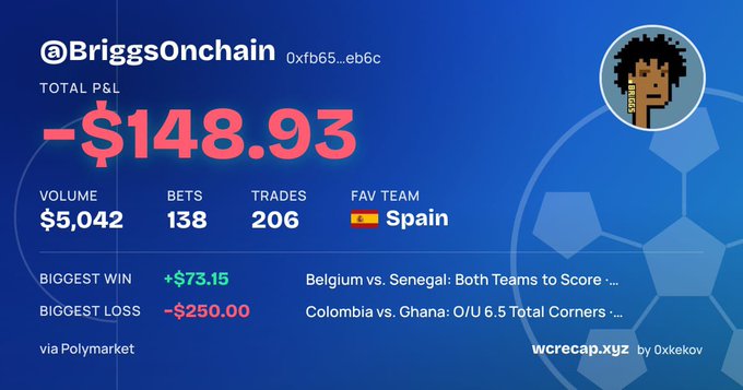 A Polymarket stats card for user @BriggsOnchain (0xfb65...eb6c) showing a total P&L of -$148.93, 138 bets, 206 trades, favorite team Spain, biggest win +$73.15, and biggest loss -$250.00, via wcrecap.xyz.