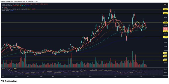 A TradingView candlestick chart of Nebius Group N.V. (NBIS) on NASDAQ displays the stock's price action from October 2025 through September, featuring multiple moving averages (5, 10, 20, 50, 100, 200 EMAs), high volatility with notable price swings between roughly $30-$145, and an RSI indicator at the bottom—all reflecting the heightened volatility mentioned in the post, likely amplified by Michael Burry's reported short position on the stock.
