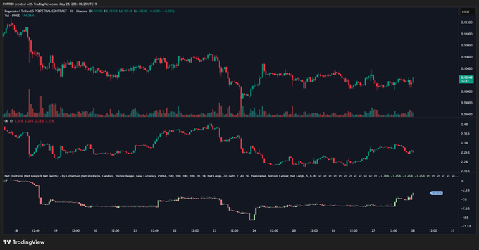The image shows a graph with various financial data points displayed, including the price of Bitcoin over time, which is at a low value due to its recent decline. The graph displays the net buying of long positions against short positions simultaneously, indicating that many people are actively buying and selling Bitcoin. This movement in positions has resulted in an increase in the net position delta (the difference between the current and previous prices). As a consequence, downward pressure is decreasing on the price of Bitcoin, while upward pressure is increasing. The post is a summary or analysis of this data.