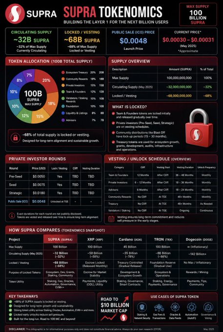 The image is a detailed infographic titled "SUPRA TOKENOMICS: Building the Layer 1 for the Next Billion Users," outlining key metrics including a max supply of 100 billion SUPRA, ~32B circulating, ~68B locked/vesting, a current price of $0.00030, and a public sale price of $0.0048, alongside token allocation breakdowns, investor round details, vesting schedules, and comparisons to projects like XRP, Cardano, Tron, and Dogecoin. It directly supports the accompanying post's "Road to $10 Billion Market Cap" suggestion by visually highlighting SUPRA's current ~$64M cap, staking/governance utility, and its 100B total supply as factors that could drive massive growth.
