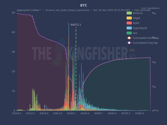 An aggregated BTC liquidation heatmap from 'TheKingfisher' dated Sat, 26 Sep 2026, displaying liquidity levels across exchanges including binance, bitget, bybit, hyperliquid, and okx, with a marked price level at 84072.1.
