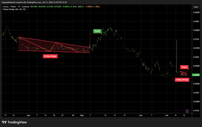 A TradingView chart for the Cronos/Tether pair on Coinbase showing a 'Falling Wedge' pattern with Target and Falling Wedge labels, trading at $0.0950.