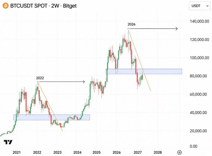 In the image, there is a graph depicting the price of Bitcoin over time, showing its fluctuations up and down. The graph has two lines representing the price movement, with a steep upward slope indicating a significant rise in the value of Bitcoin. The caption below the image says that only "up from here" means that the price is expected to continue increasing, suggesting that there might be a huge pump soon or a strong market trend ahead for Bitcoin.