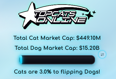 The image is a promotional graphic from TopCats.Online displaying market cap statistics: a total cat market cap of $449.10M versus a total dog market cap of $15.20B, with a progress bar showing cats are 3.0% of the way to "flipping" dogs. It serves as a visual representation of the site's tracker for comparing crypto meme coin categories, tying into the post noting that the site was "coded" by its creator.
