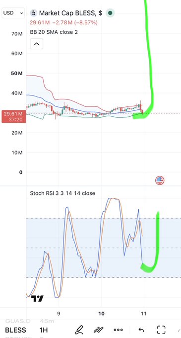 A TradingView chart for the BLESS token showing a dramatic price breakout on the 1H timeframe, with BB 20 SMA and Stoch RSI indicators displayed and a green arrow highlighting the upward move.