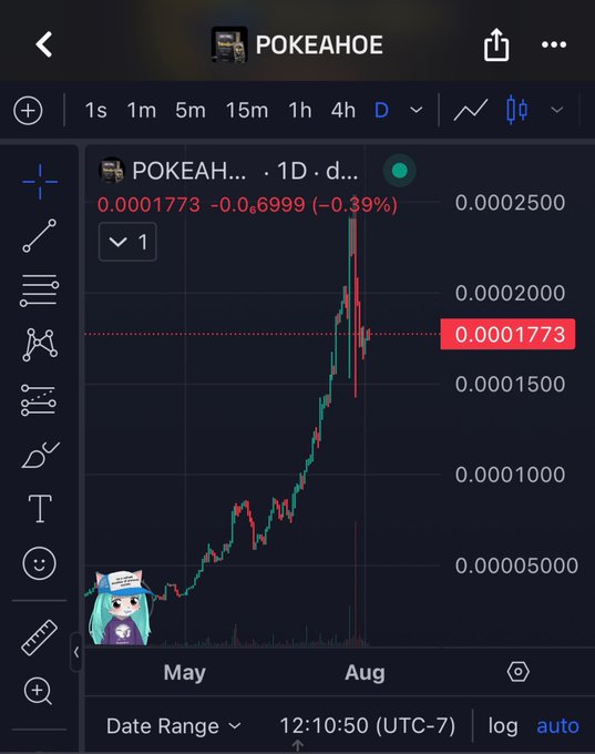 The image shows a 1-day (D) candlestick chart for the "POKEAHOE" token on a TradingView-style platform, displaying a sharp uptrend from early May to August with the price climbing from roughly $0.00005 to a peak above $0.00025 before settling at $0.0001773, a near 10x gain that visually supports the post's claim of substantial long-term returns.