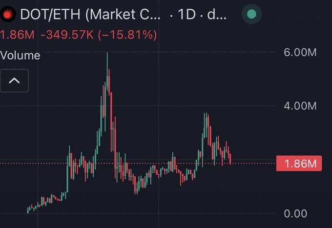A financial chart displaying DOT/ETH (Market C...) volume on a 1D timeframe, showing 1.86M with a change of -349.57K (-15.81%) represented by green and red candlesticks on a dark background.