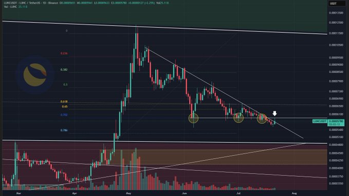 A detailed candlestick chart of LUNCUSDT on Binance showing Fibonacci retracement levels and a descending wedge/triangle pattern with highlighted points.