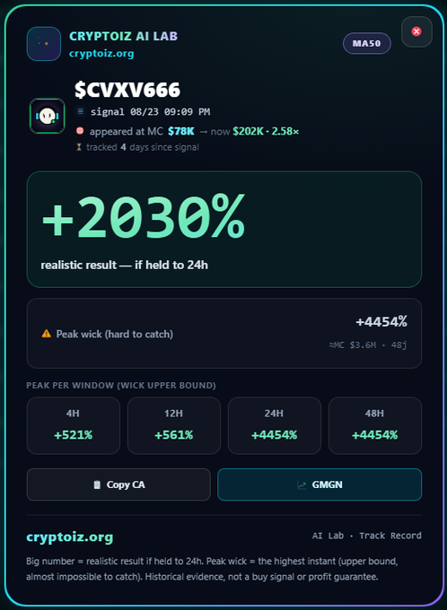 A Cryptoiz AI Lab dashboard displays a signal for token $CVXV666, showing a +2030% result if held to 24h, with a peak wick of +4454% and performance stats across 4H, 12H, 24H, and 48H windows.