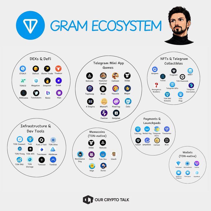 The image shows a detailed explanation of the Gram Ecosystem, which consists of various projects and their respective tokens. The tokens are represented by circles with different icons, such as a Bitcoin symbol or a Telegram icon. Each token has its own layer within the ecosystem, indicating how it interacts with other tokens. The post also mentions that Wallets can be built inside or outside the ecosystem, further emphasizing the flexibility of the system. The image is accompanied by a caption that provides additional information about the Gram Ecosystem and its various components.