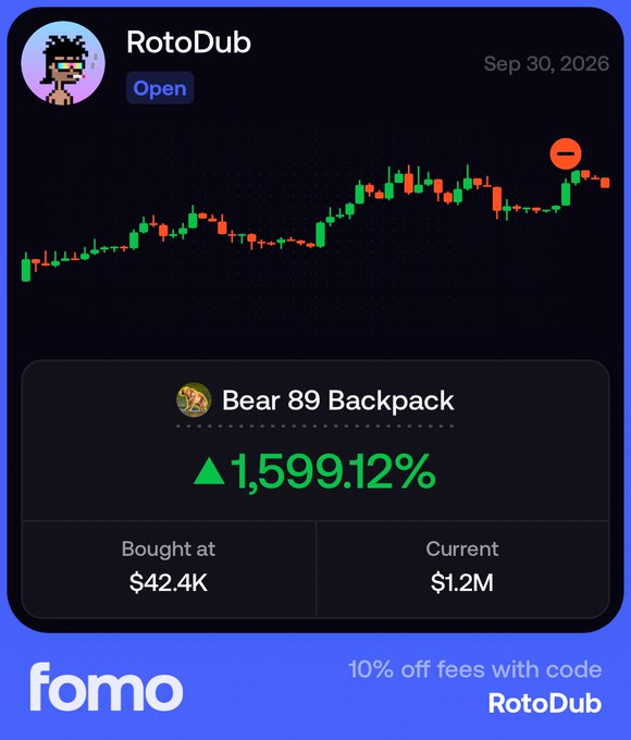 A Fomo app interface displays a 'RotoDub' collection chart dated Sep 30, 2026, highlighting a 'Bear 89 Backpack' with a 1,599.12% gain, purchased at $42.4K, now worth $1.2M.