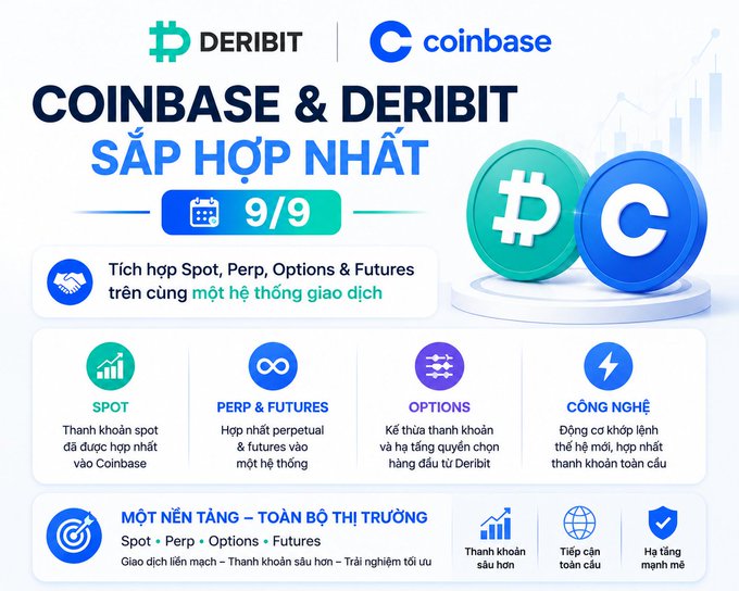 A promotional graphic in Vietnamese announcing the Coinbase and Deribit merger on 9/9, integrating Spot, Perp, Options & Futures on one trading system, featuring Bitcoin and Coinbase logos.