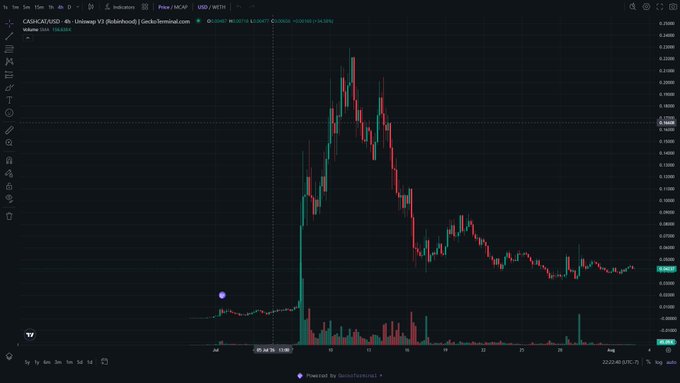 A financial candlestick chart for the pair CASK/AUD on Binance Terminal, showing a sharp price spike in July followed by a decline and stabilization through August.