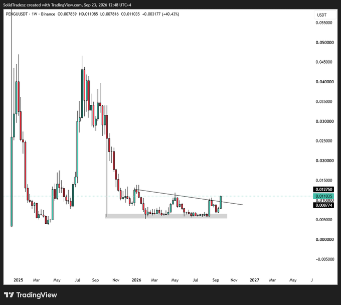 A TradingView weekly chart of **PENGU/USDT** on Binance (Sept 2025) shows the price at **0.011035 USDT**, up +0.43%, consolidating near the **0.0088–0.0125** range after breaking out of a descending trendline—aligning with the post's bullish positioning on the Pudgy Penguins ($PENGU) memecoin.