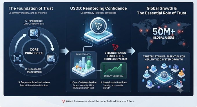 An infographic for TRON highlighting 'The Foundation of Trust,' 'USDD: Reinforcing Confidence' (with 200% reserve assets and 120% collateralization), and 'Global Growth & The Essential Role of Trust' with 50M+ global users.