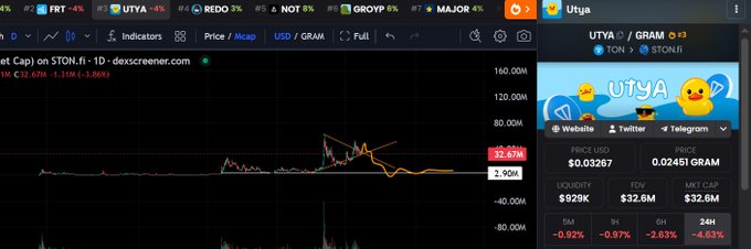 A cryptocurrency trading chart on DEX Screener showing a token named 'Utya' (UTYA/GRAM) on TON STON.fi, with a price of $0.03267, a 24-hour change of -4.83%, and a market cap of $32.6M.